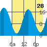 Ninilchik tide chart for Tuesday, April 28, 2026