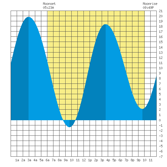 Ninilchik tide chart for Thursday, April 30, 2026
