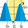 Ninilchik tide chart for Friday, April 3, 2026