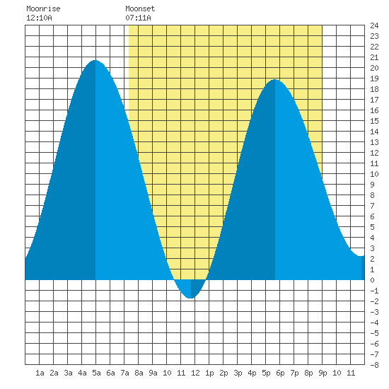 Ninilchik tide chart for Saturday, April 4, 2026