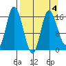 Ninilchik tide chart for Saturday, April 4, 2026
