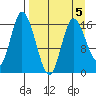 Ninilchik tide chart for Sunday, April 5, 2026
