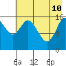Ninilchik tide chart for Sunday, May 10, 2026