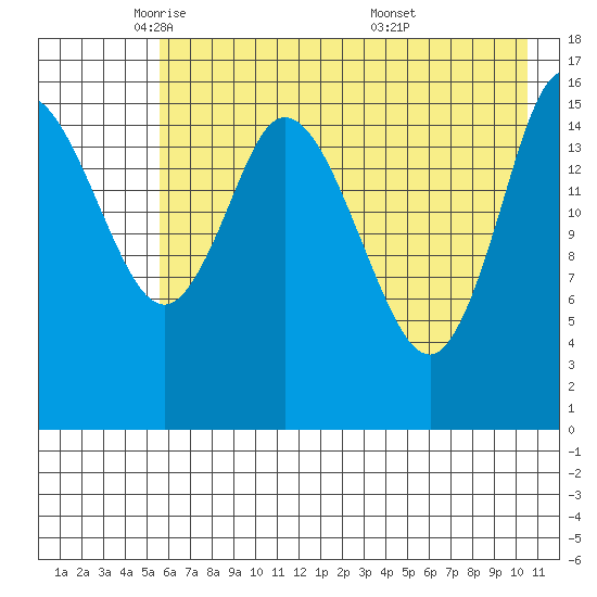 Ninilchik tide chart for Monday, May 11, 2026
