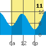 Ninilchik tide chart for Monday, May 11, 2026