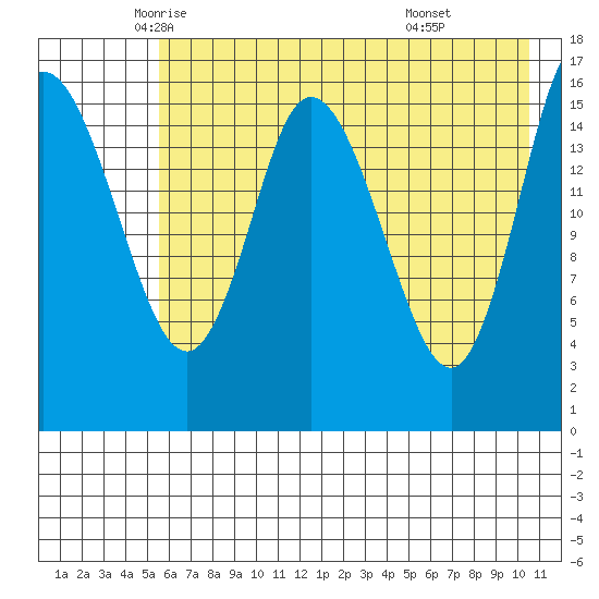 Ninilchik tide chart for Tuesday, May 12, 2026