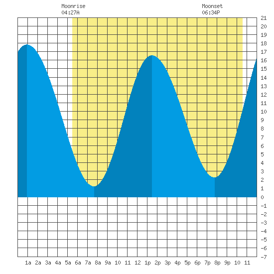 Ninilchik tide chart for Wednesday, May 13, 2026