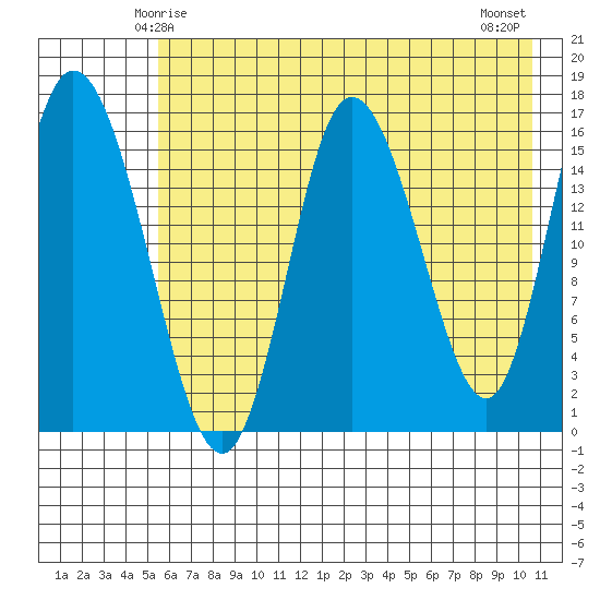 Ninilchik tide chart for Thursday, May 14, 2026