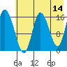 Ninilchik tide chart for Thursday, May 14, 2026