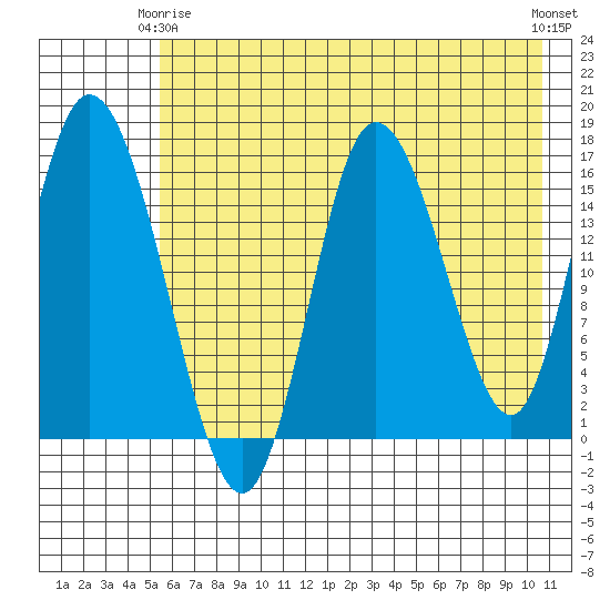 Ninilchik tide chart for Friday, May 15, 2026