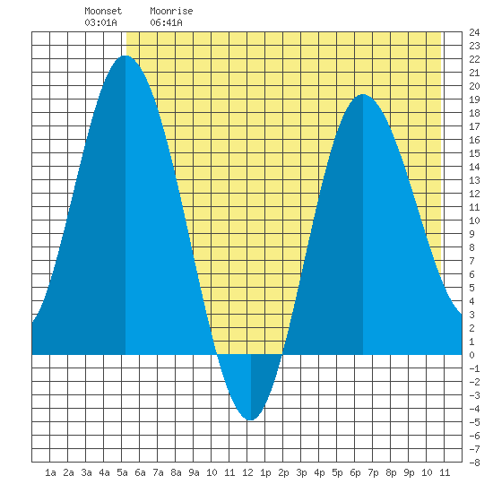 Ninilchik tide chart for Tuesday, May 19, 2026