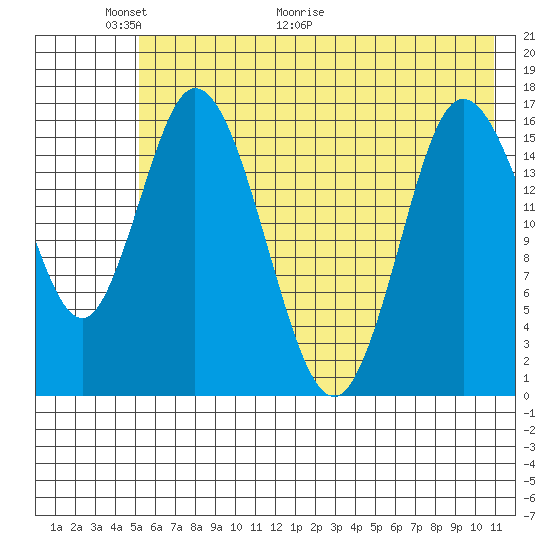 Ninilchik tide chart for Friday, May 22, 2026