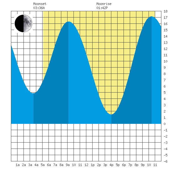 Ninilchik tide chart for Saturday, May 23, 2026