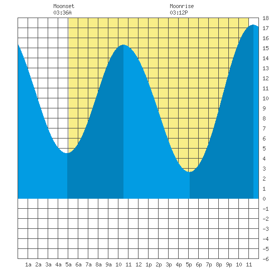 Ninilchik tide chart for Sunday, May 24, 2026