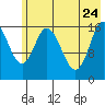 Ninilchik tide chart for Sunday, May 24, 2026