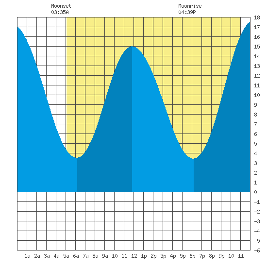Ninilchik tide chart for Monday, May 25, 2026