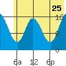 Ninilchik tide chart for Monday, May 25, 2026