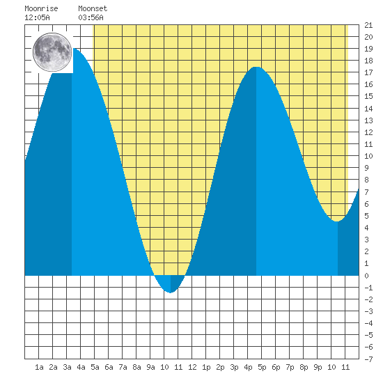 Ninilchik tide chart for Sunday, May 31, 2026