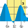 Ninilchik tide chart for Sunday, May 3, 2026