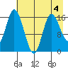 Ninilchik tide chart for Monday, May 4, 2026