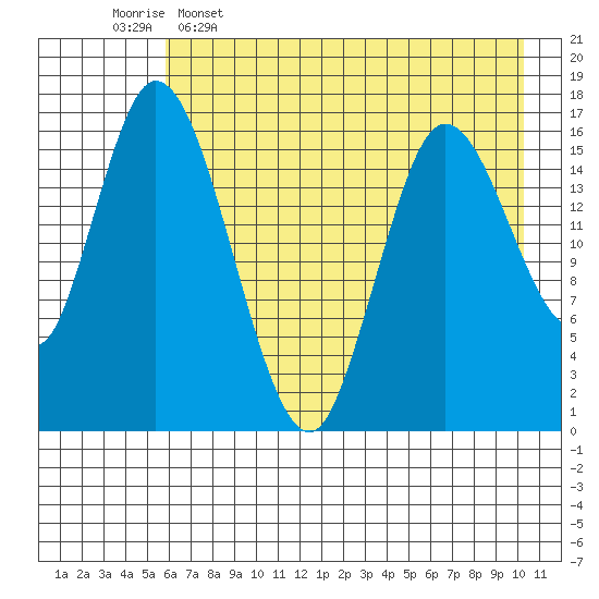 Ninilchik tide chart for Tuesday, May 5, 2026