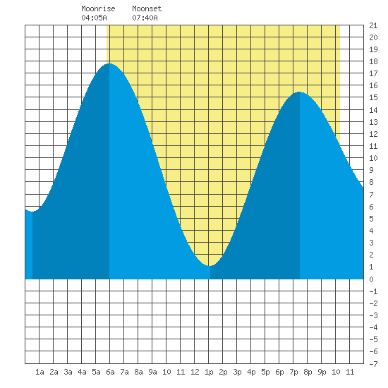 Ninilchik tide chart for Wednesday, May 6, 2026