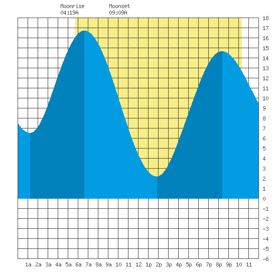 Ninilchik tide chart for Thursday, May 7, 2026