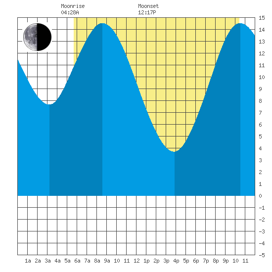 Ninilchik tide chart for Saturday, May 9, 2026