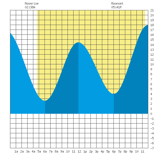 Ninilchik tide chart for Wednesday, June 10, 2026