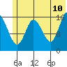 Ninilchik tide chart for Wednesday, June 10, 2026