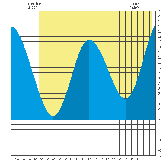 Ninilchik tide chart for Thursday, June 11, 2026