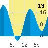 Ninilchik tide chart for Saturday, June 13, 2026
