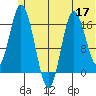 Ninilchik tide chart for Wednesday, June 17, 2026
