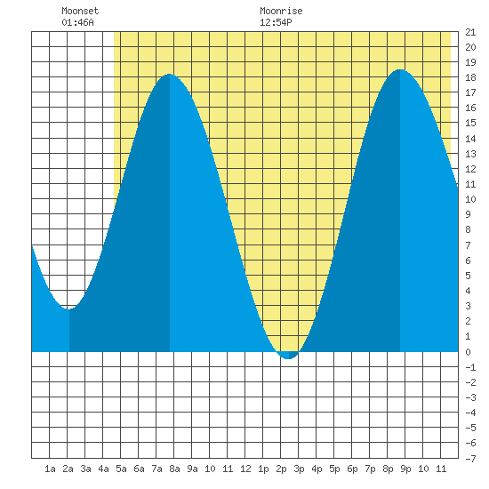 Ninilchik tide chart for Saturday, June 20, 2026
