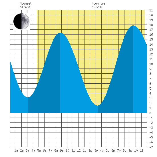 Ninilchik tide chart for Sunday, June 21, 2026
