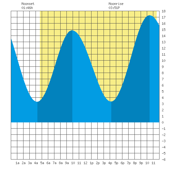 Ninilchik tide chart for Monday, June 22, 2026