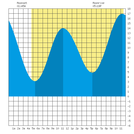 Ninilchik tide chart for Tuesday, June 23, 2026