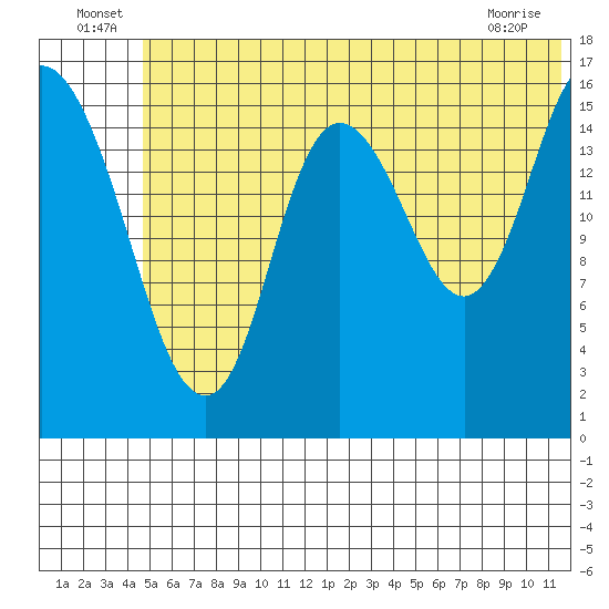 Ninilchik tide chart for Thursday, June 25, 2026