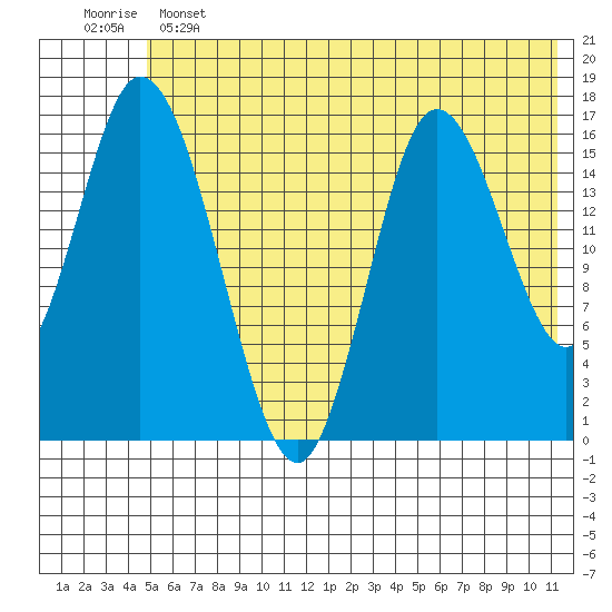 Ninilchik tide chart for Tuesday, June 2, 2026