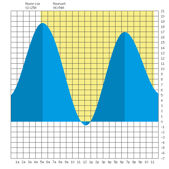 Ninilchik tide chart for Wednesday, June 3, 2026