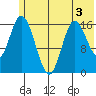 Ninilchik tide chart for Wednesday, June 3, 2026