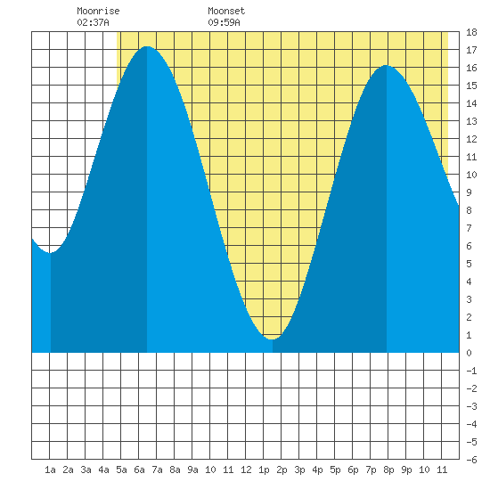 Ninilchik tide chart for Friday, June 5, 2026