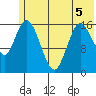 Ninilchik tide chart for Friday, June 5, 2026