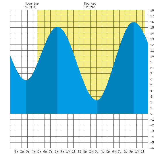 Ninilchik tide chart for Sunday, June 7, 2026