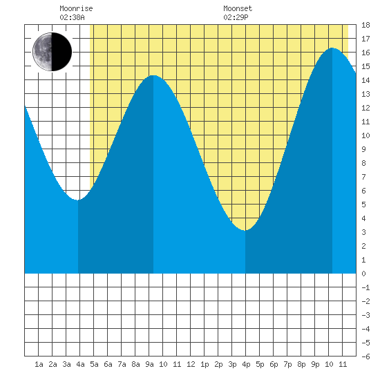 Ninilchik tide chart for Monday, June 8, 2026