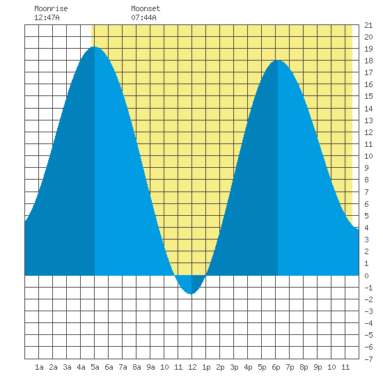 Ninilchik tide chart for Thursday, July 2, 2026