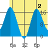 Ninilchik tide chart for Thursday, July 2, 2026