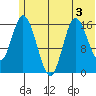 Ninilchik tide chart for Friday, July 3, 2026