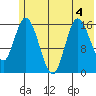 Ninilchik tide chart for Saturday, July 4, 2026