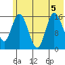 Ninilchik tide chart for Sunday, July 5, 2026
